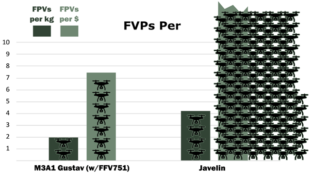 Computing weight and cost of anti-armor weapons